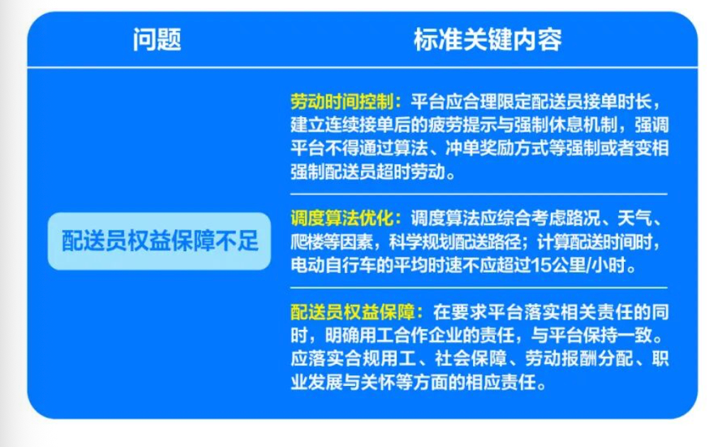 外卖推荐性国标落地:骑手连续接单超4小时停止推送订单20分钟,电动车平均时速不超15公里