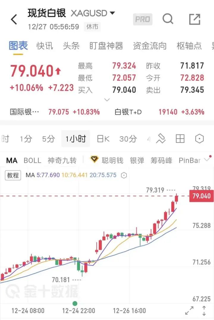 白银涨到可怕 有人一觉醒来赚18万